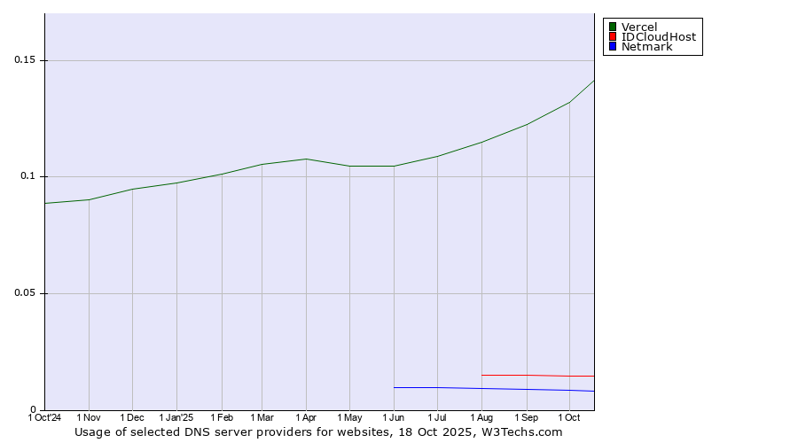 Historical trends in the usage of Vercel vs. IDCloudHost vs. Netmark