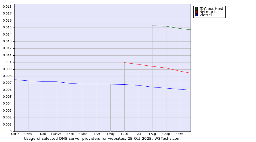 Historical trends in the usage of IDCloudHost vs. Netmark vs. Viettel