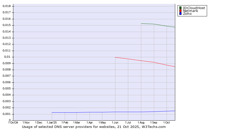 Historical trends in the usage of IDCloudHost vs. Netmark vs. Zoho