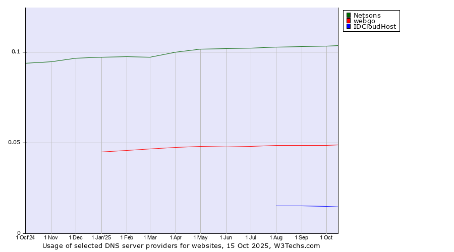 Historical trends in the usage of Netsons vs. webgo vs. IDCloudHost