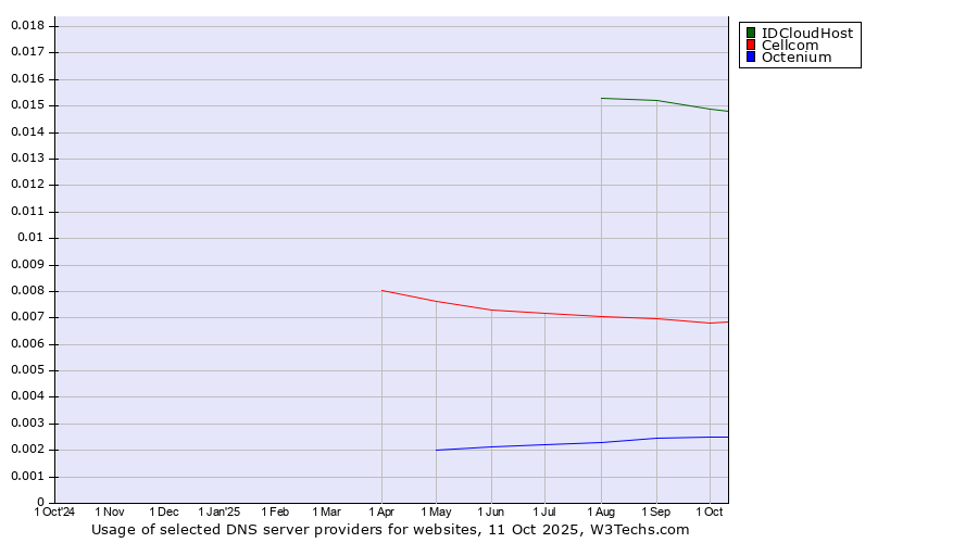Historical trends in the usage of IDCloudHost vs. Cellcom vs. Octenium
