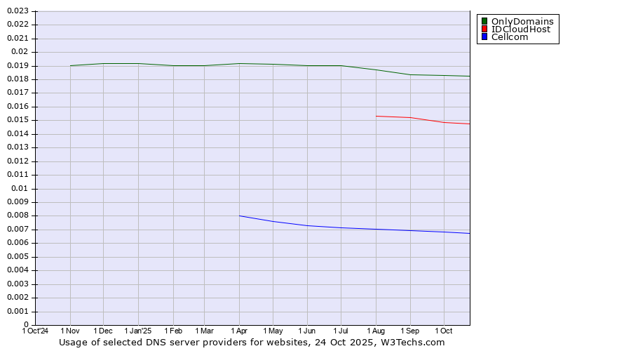 Historical trends in the usage of OnlyDomains vs. IDCloudHost vs. Cellcom