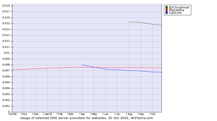 Historical trends in the usage of IDCloudHost vs. Planeetta vs. Cellcom