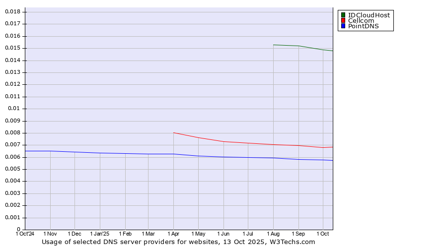 Historical trends in the usage of IDCloudHost vs. Cellcom vs. PointDNS