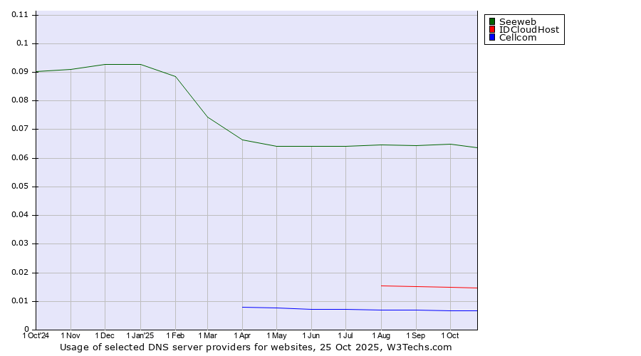 Historical trends in the usage of Seeweb vs. IDCloudHost vs. Cellcom