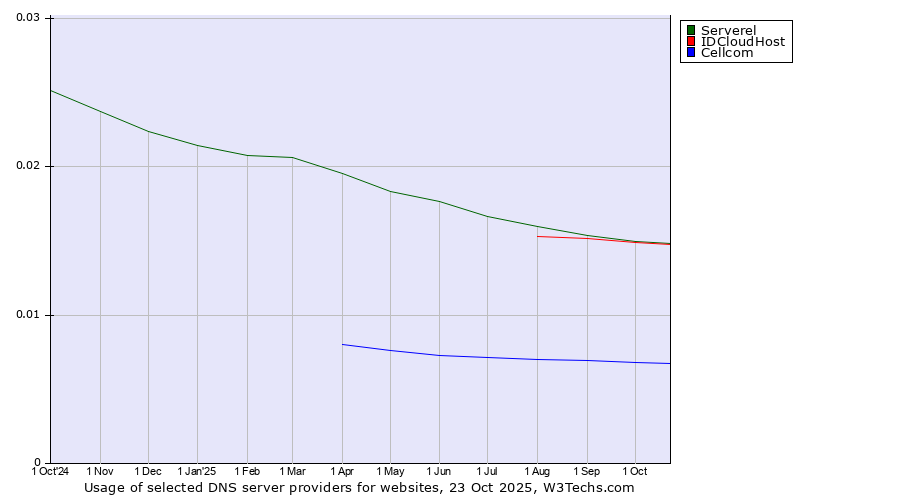 Historical trends in the usage of Serverel vs. IDCloudHost vs. Cellcom