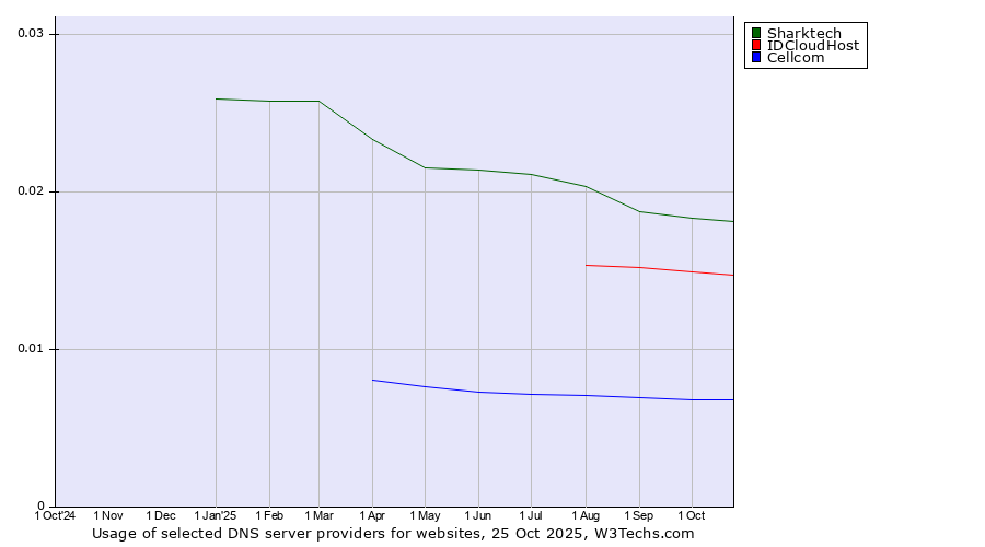 Historical trends in the usage of Sharktech vs. IDCloudHost vs. Cellcom