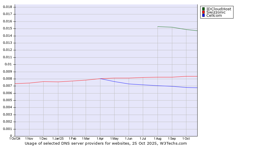 Historical trends in the usage of IDCloudHost vs. Swizzonic vs. Cellcom