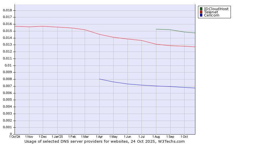 Historical trends in the usage of IDCloudHost vs. Telenet vs. Cellcom