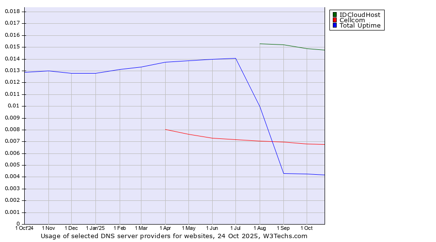 Historical trends in the usage of IDCloudHost vs. Cellcom vs. Total Uptime