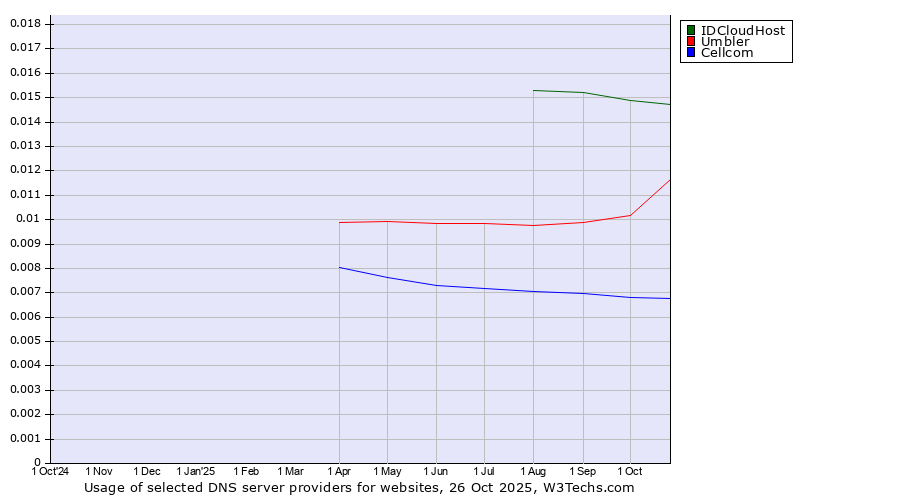 Historical trends in the usage of IDCloudHost vs. Umbler vs. Cellcom