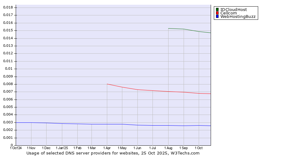 Historical trends in the usage of IDCloudHost vs. Cellcom vs. WebHostingBuzz