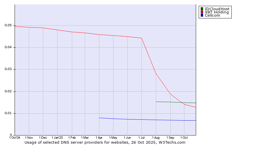 Historical trends in the usage of IDCloudHost vs. XBT Holding vs. Cellcom
