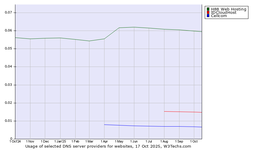 Historical trends in the usage of H88 Web Hosting vs. IDCloudHost vs. Cellcom