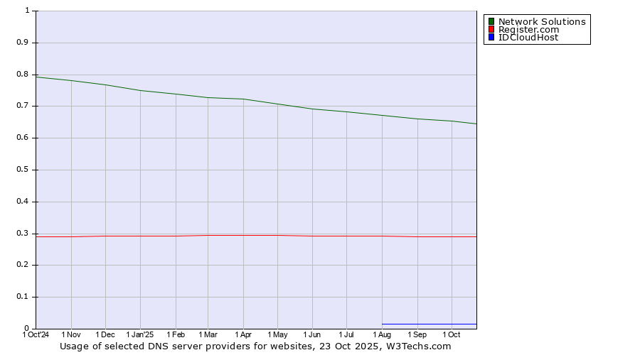 Historical trends in the usage of Network Solutions vs. Register.com vs. IDCloudHost
