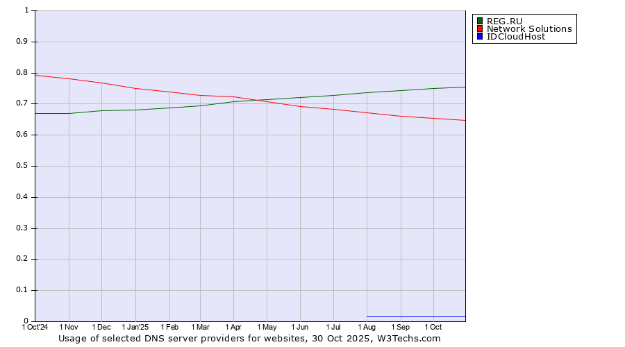 Historical trends in the usage of REG.RU vs. Network Solutions vs. IDCloudHost