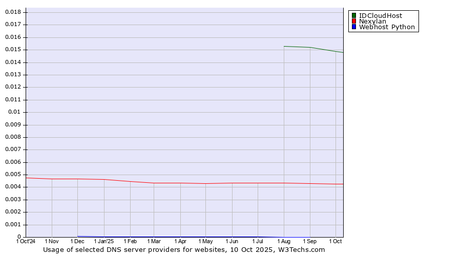Historical trends in the usage of IDCloudHost vs. Nexylan vs. Webhost Python