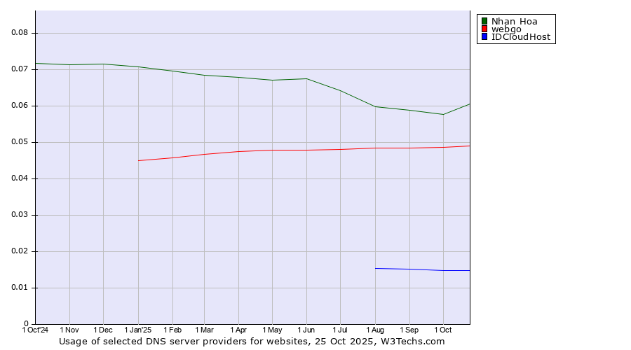 Historical trends in the usage of Nhan Hoa vs. webgo vs. IDCloudHost