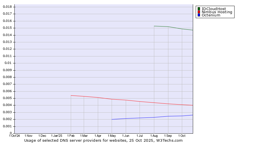 Historical trends in the usage of IDCloudHost vs. Nimbus Hosting vs. Octenium