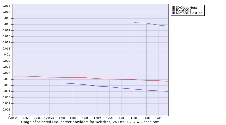 Historical trends in the usage of IDCloudHost vs. PointDNS vs. Nimbus Hosting