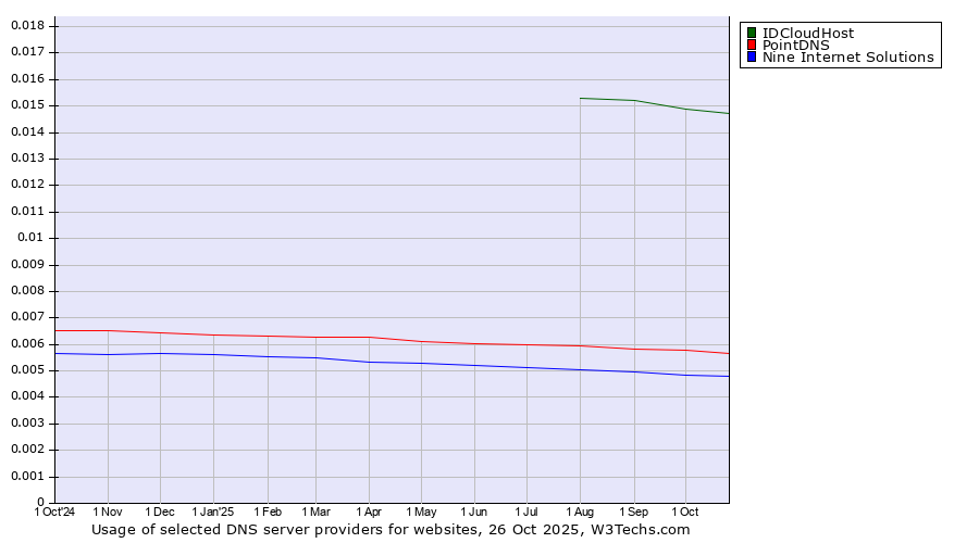 Historical trends in the usage of IDCloudHost vs. PointDNS vs. Nine Internet Solutions