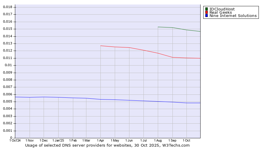 Historical trends in the usage of IDCloudHost vs. Real Geeks vs. Nine Internet Solutions