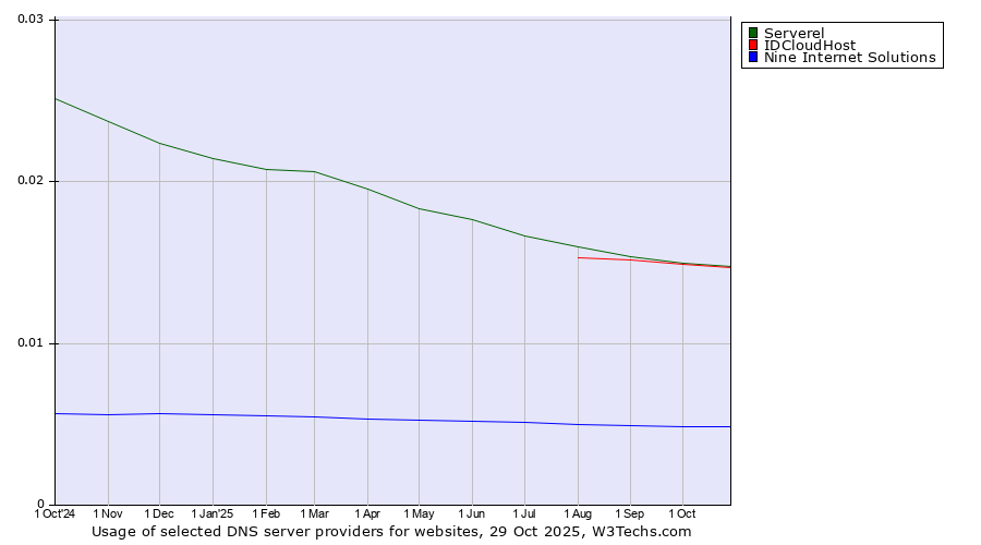 Historical trends in the usage of Serverel vs. IDCloudHost vs. Nine Internet Solutions