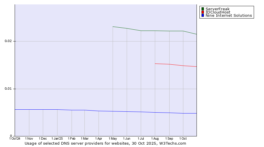 Historical trends in the usage of ServerFreak vs. IDCloudHost vs. Nine Internet Solutions