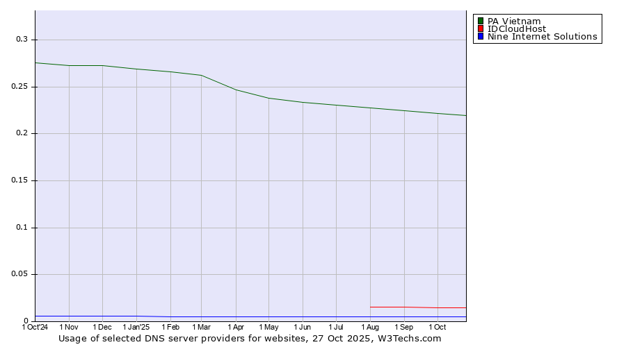 Historical trends in the usage of PA Vietnam vs. IDCloudHost vs. Nine Internet Solutions