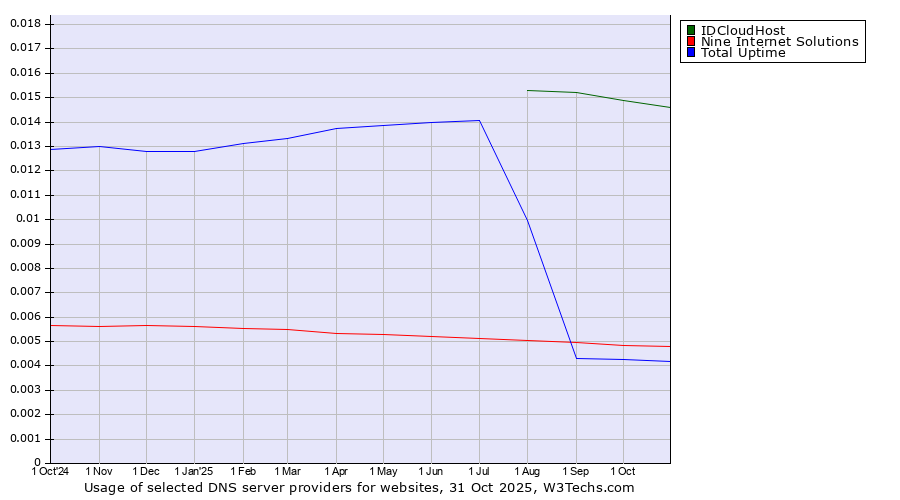 Historical trends in the usage of IDCloudHost vs. Nine Internet Solutions vs. Total Uptime