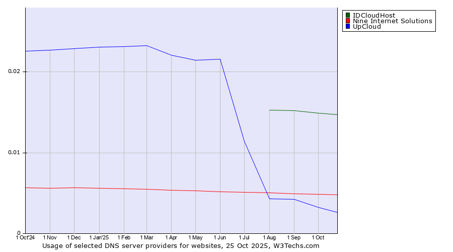 Historical trends in the usage of IDCloudHost vs. Nine Internet Solutions vs. UpCloud
