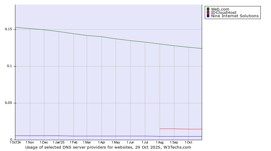 Historical trends in the usage of Web.com vs. IDCloudHost vs. Nine Internet Solutions