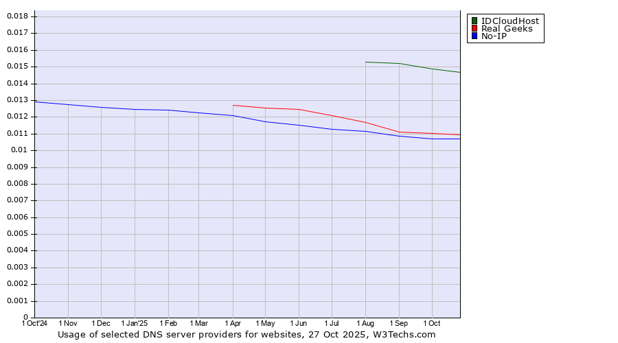 Historical trends in the usage of IDCloudHost vs. Real Geeks vs. No-IP