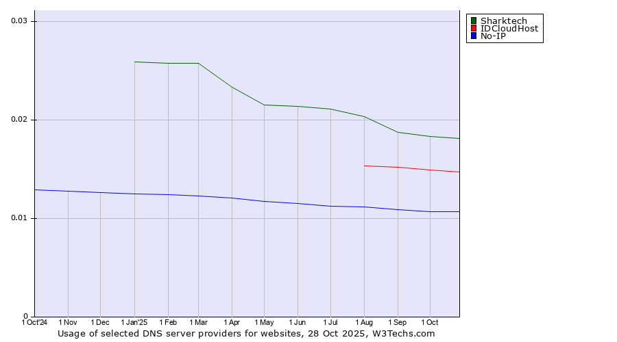 Historical trends in the usage of Sharktech vs. IDCloudHost vs. No-IP