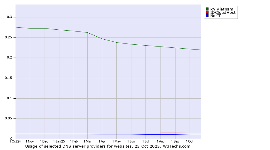 Historical trends in the usage of PA Vietnam vs. IDCloudHost vs. No-IP