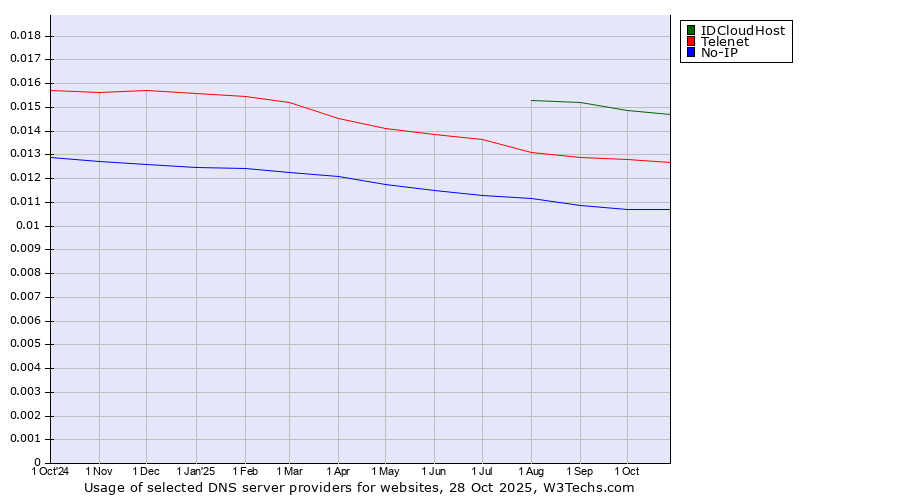 Historical trends in the usage of IDCloudHost vs. Telenet vs. No-IP