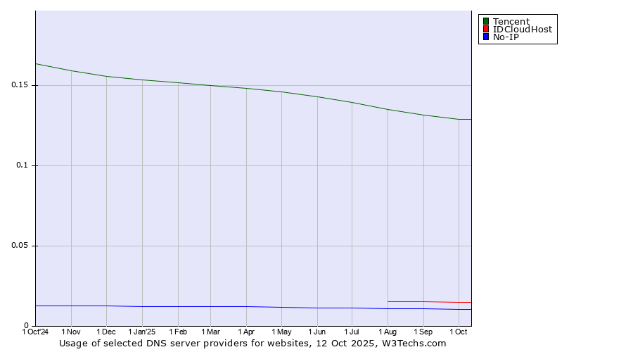 Historical trends in the usage of Tencent vs. IDCloudHost vs. No-IP