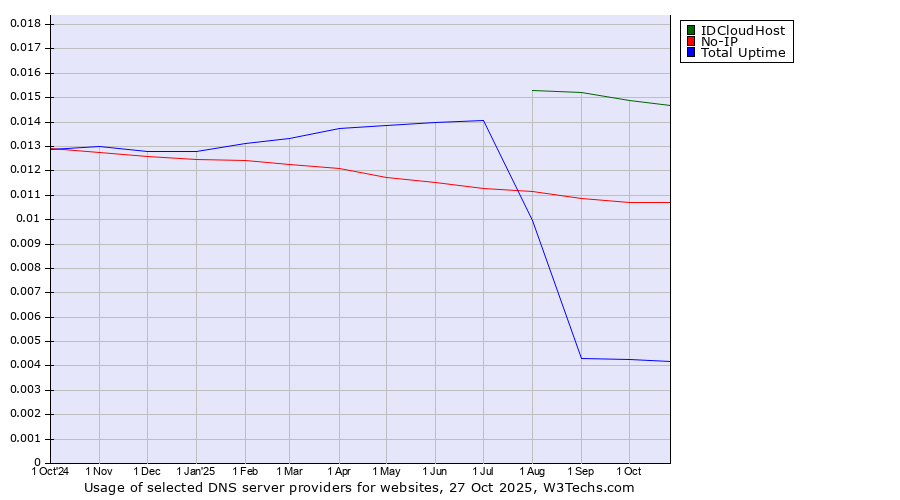 Historical trends in the usage of IDCloudHost vs. No-IP vs. Total Uptime