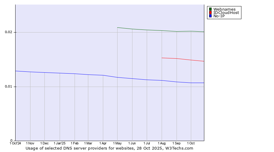 Historical trends in the usage of Webnames vs. IDCloudHost vs. No-IP