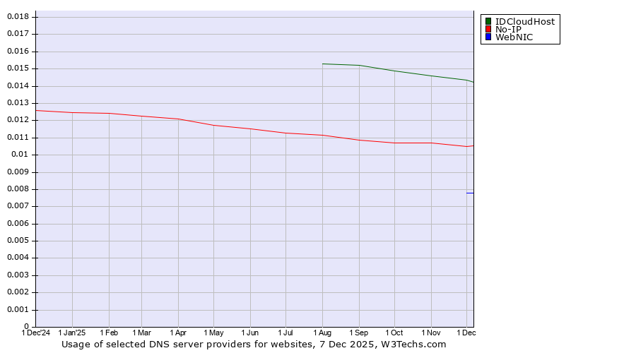 Historical trends in the usage of IDCloudHost vs. No-IP vs. WebNIC