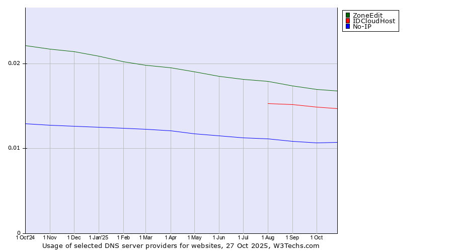 Historical trends in the usage of ZoneEdit vs. IDCloudHost vs. No-IP