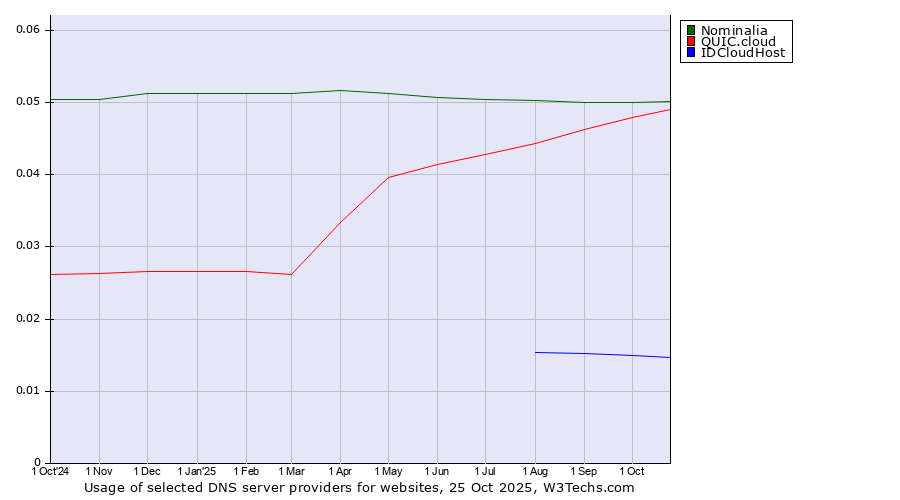 Historical trends in the usage of Nominalia vs. QUIC.cloud vs. IDCloudHost