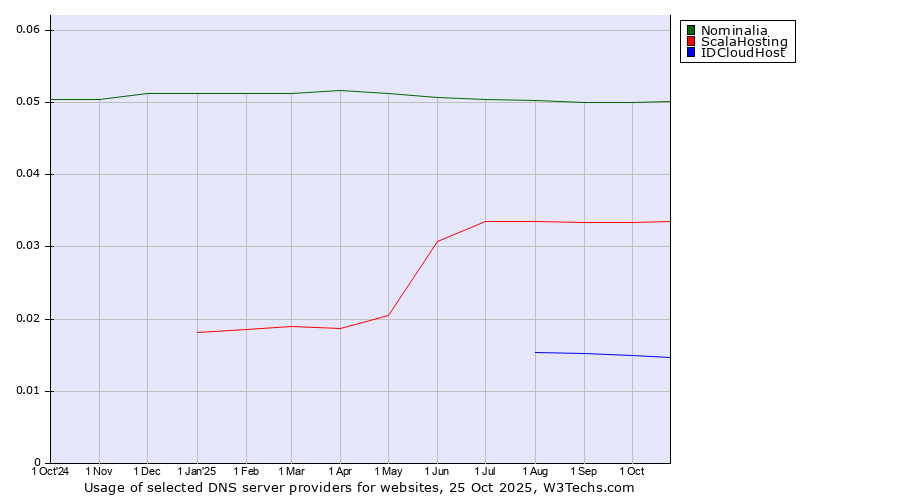 Historical trends in the usage of Nominalia vs. ScalaHosting vs. IDCloudHost