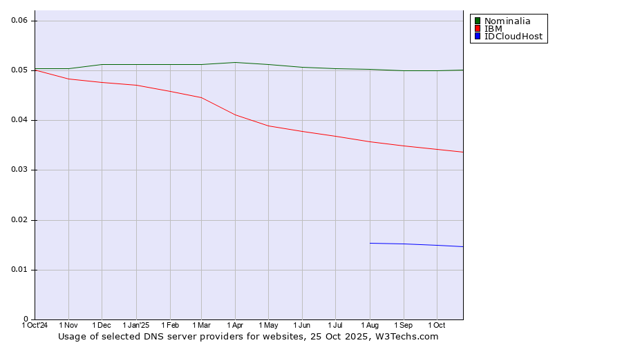 Historical trends in the usage of Nominalia vs. IBM vs. IDCloudHost