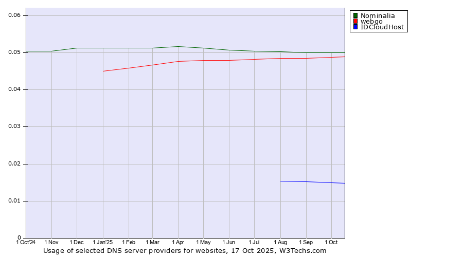 Historical trends in the usage of Nominalia vs. webgo vs. IDCloudHost