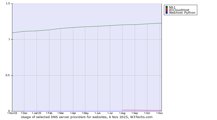 Historical trends in the usage of NS1 vs. IDCloudHost vs. Webhost Python