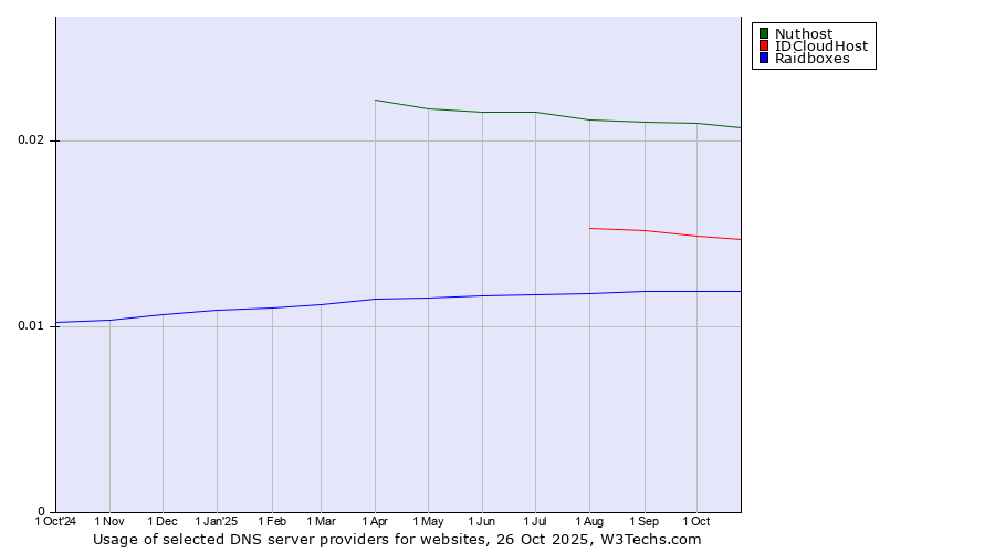 Historical trends in the usage of Nuthost vs. IDCloudHost vs. Raidboxes