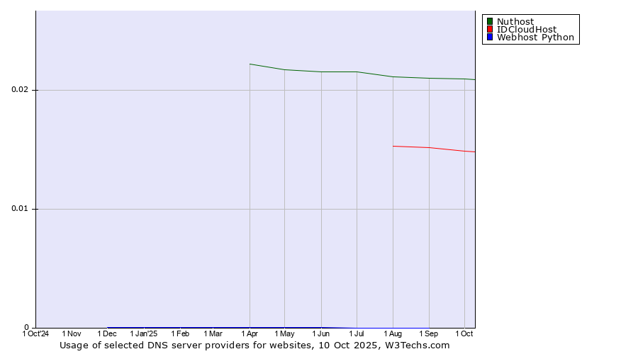 Historical trends in the usage of Nuthost vs. IDCloudHost vs. Webhost Python