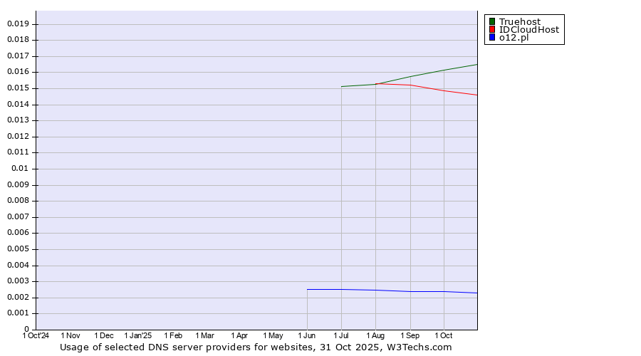 Historical trends in the usage of Truehost vs. IDCloudHost vs. o12.pl