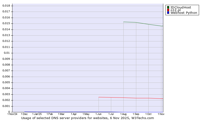 Historical trends in the usage of IDCloudHost vs. o12.pl vs. Webhost Python